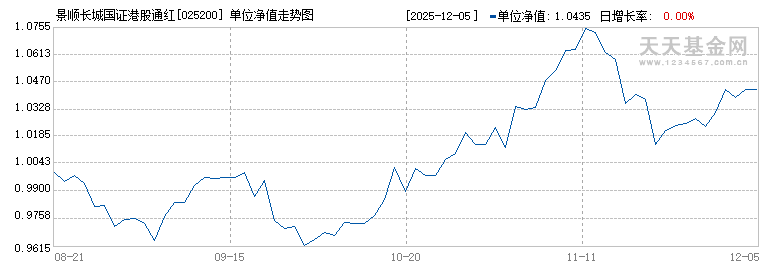 景顺长城国证港股通红利低波动率ETF联接A(025200)历史净值