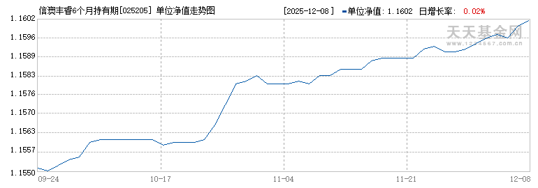 信澳丰睿6个月持有期债券C(025205)历史净值