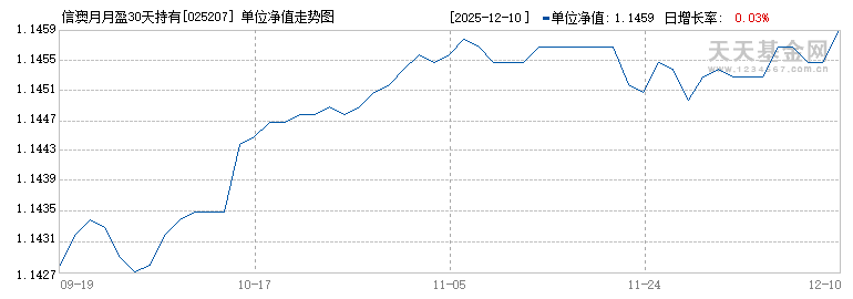 信澳月月盈30天持有期债券C(025207)历史净值