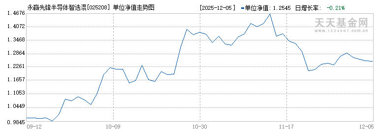 永赢先锋半导体智选混合发起A(025208)历史净值