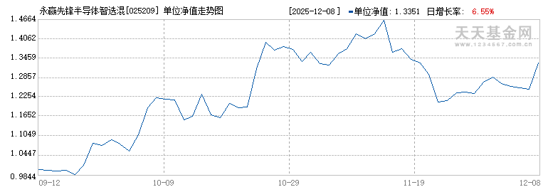 永赢先锋半导体智选混合发起C(025209)历史净值