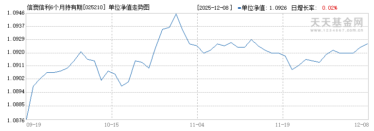 信澳信利6个月持有期债券A(025210)历史净值