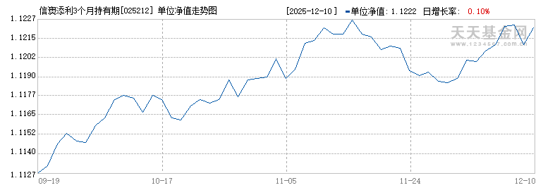 信澳添利3个月持有期债券A(025212)历史净值
