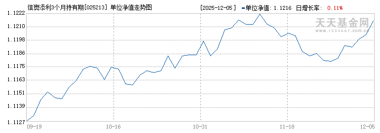 信澳添利3个月持有期债券C(025213)历史净值