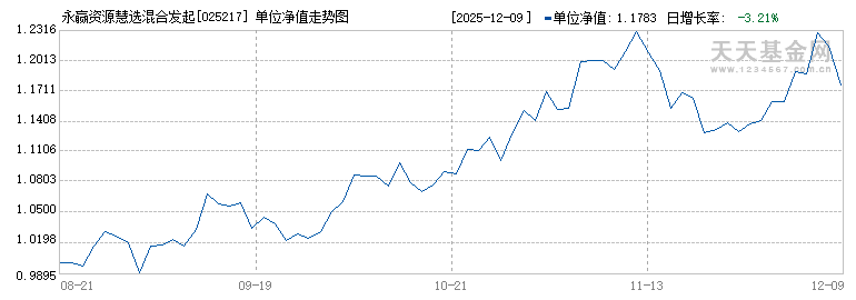 永赢资源慧选混合发起C(025217)历史净值