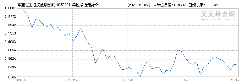 华宝恒生港股通创新药精选ETF发起式联接A(025220)历史净值
