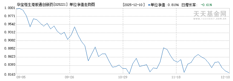 华宝恒生港股通创新药精选ETF发起式联接C(025221)历史净值