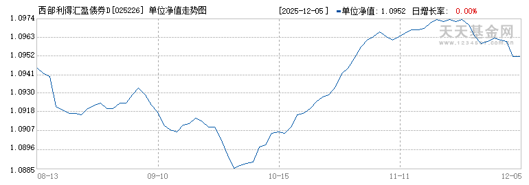 西部利得汇盈债券D(025226)历史净值