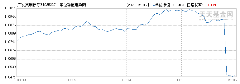 广发集瑞债券E(025227)历史净值