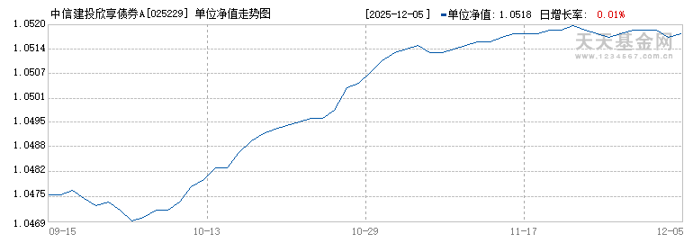 中信建投欣享债券A(025229)历史净值