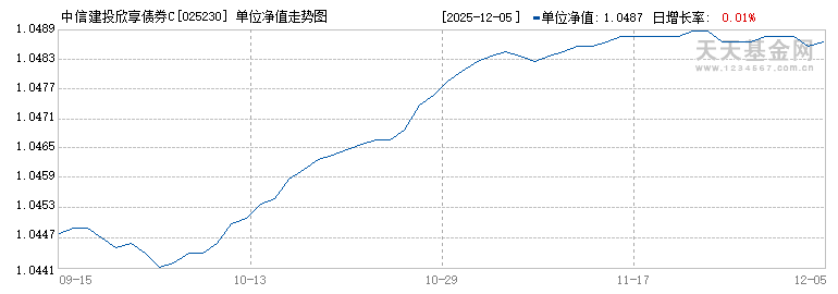中信建投欣享债券C(025230)历史净值