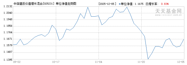 中信建投价值增长混合A(025231)历史净值
