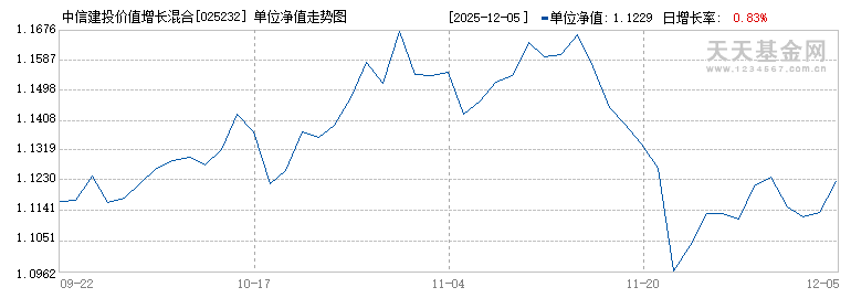 中信建投价值增长混合C(025232)历史净值