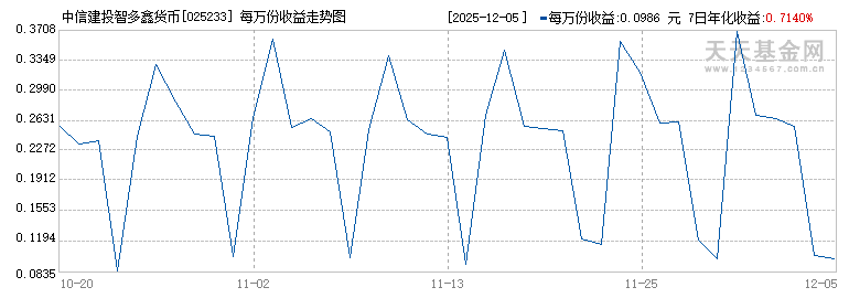 中信建投智多鑫货币(025233)历史净值