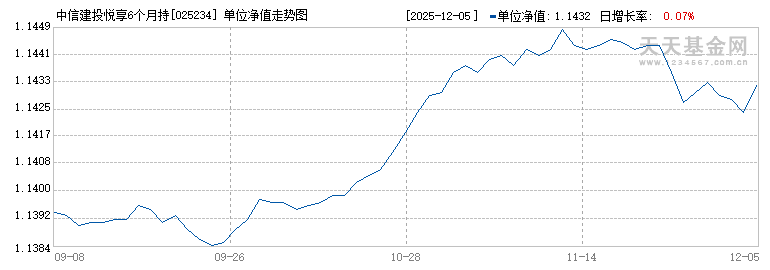 中信建投悦享6个月持有期债券A(025234)历史净值