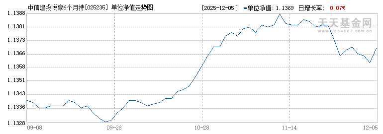 中信建投悦享6个月持有期债券C(025235)历史净值