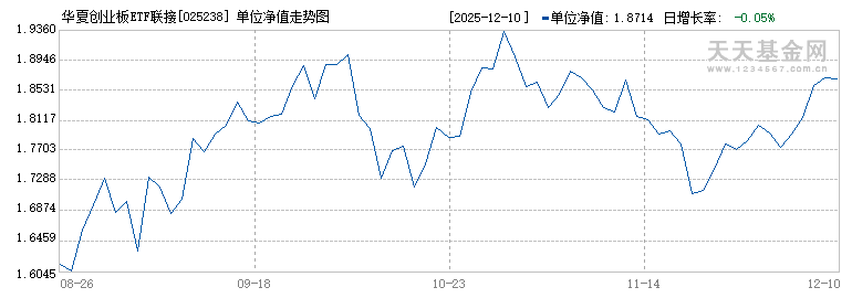 华夏创业板ETF联接D(025238)历史净值