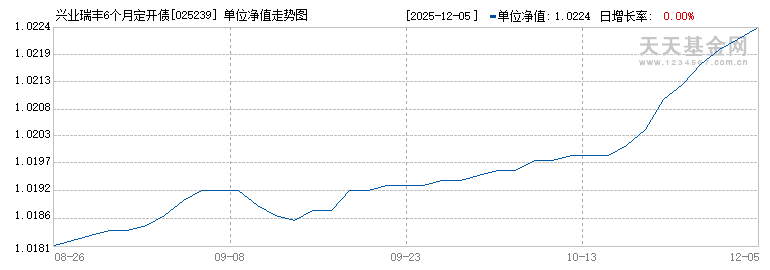 兴业瑞丰6个月定开债券C(025239)历史净值