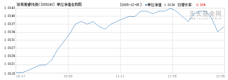 浙商惠睿纯债C(025240)历史净值