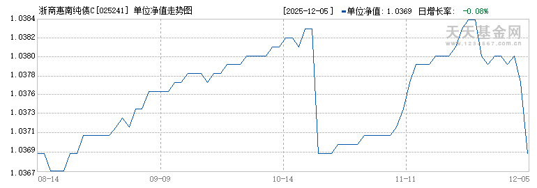 浙商惠南纯债C(025241)历史净值