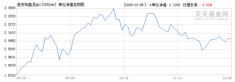 诺安和鑫混合C(025246)历史净值