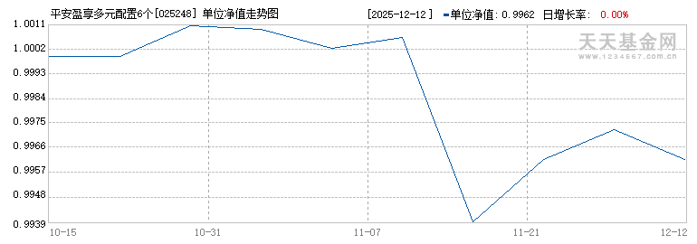 平安盈享多元配置6个月持有混合发起式(FOF)C(025248)历史净值