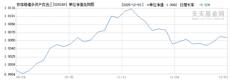 安信稳健多资产优选三个月持有混合发起(FOF)A(025249)历史净值