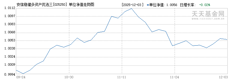 安信稳健多资产优选三个月持有混合发起(FOF)C(025250)历史净值