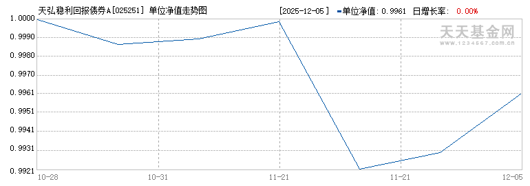 天弘稳利回报债券A(025251)历史净值