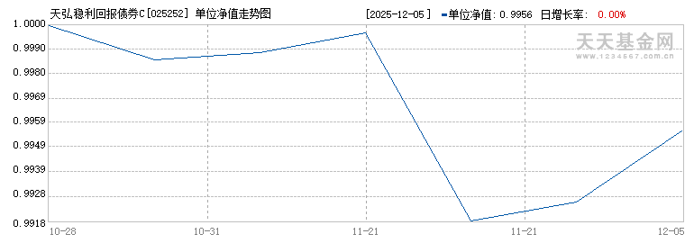 天弘稳利回报债券C(025252)历史净值