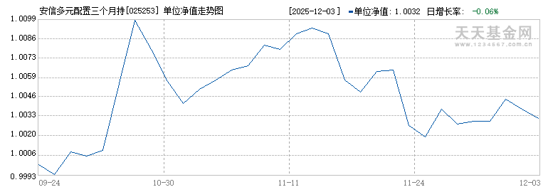 安信多元配置三个月持有混合发起(FOF)A(025253)历史净值