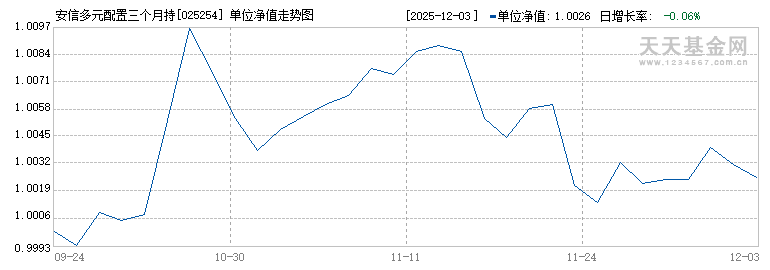 安信多元配置三个月持有混合发起(FOF)C(025254)历史净值