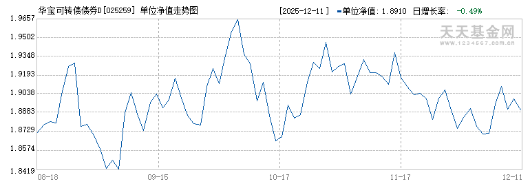 华宝可转债债券D(025259)历史净值