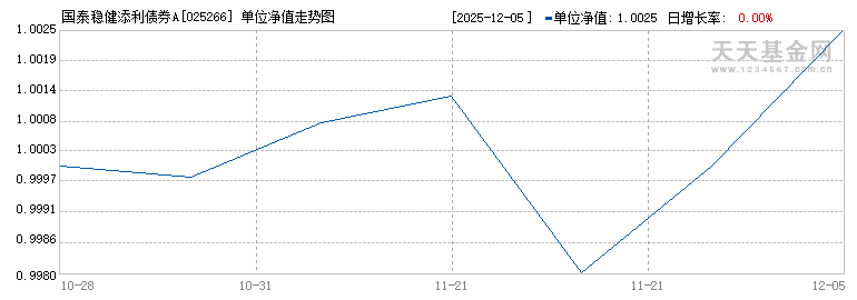 国泰稳健添利债券A(025266)历史净值