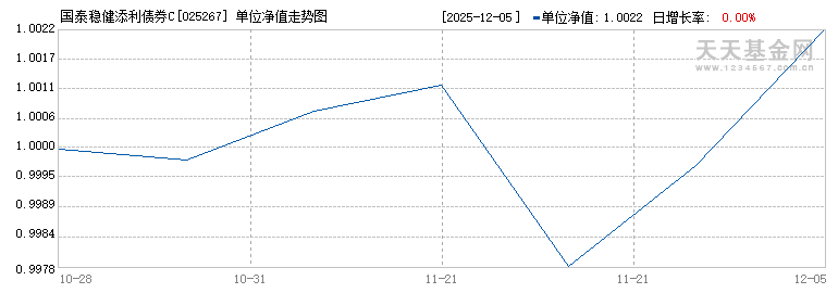 国泰稳健添利债券C(025267)历史净值