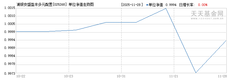 浦银安盛盈丰多元配置3个月持有混合(FOF)A(025268)历史净值