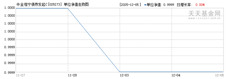 中金恒宁债券发起C(025273)历史净值