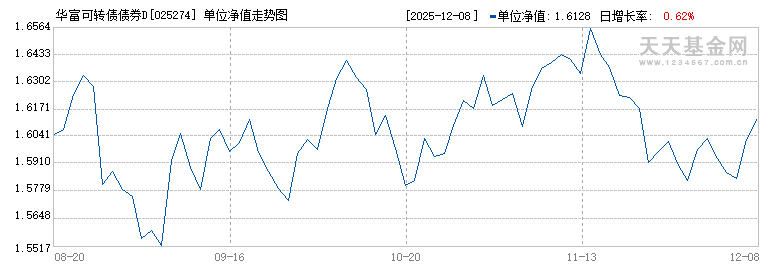 华富可转债债券D(025274)历史净值