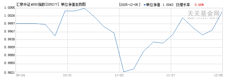 汇泉中证A500指数量化增强C(025277)历史净值
