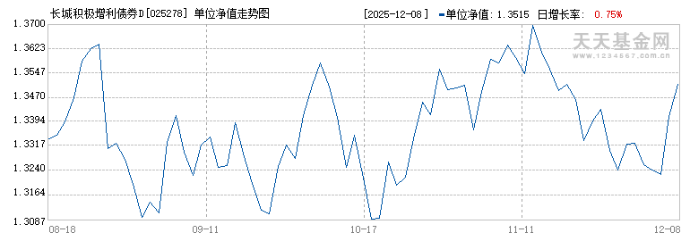 长城积极增利债券D(025278)历史净值