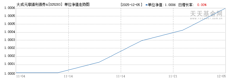 大成元享臻利债券A(025283)历史净值