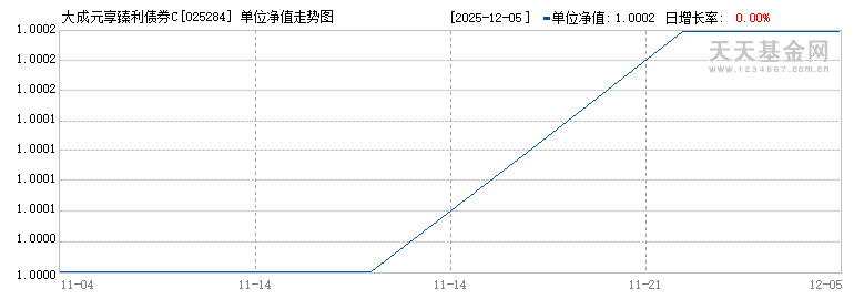 大成元享臻利债券C(025284)历史净值
