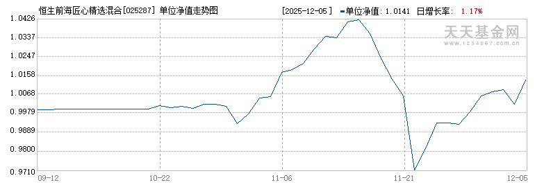 恒生前海匠心精选混合A(025287)历史净值