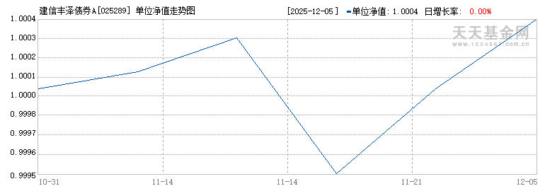 建信丰泽债券A(025289)历史净值