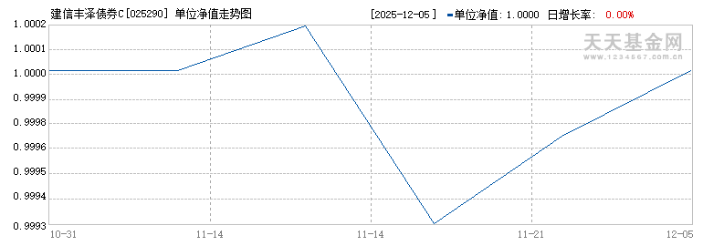 建信丰泽债券C(025290)历史净值