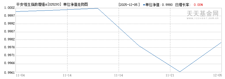 平安恒生指数增强A(025293)历史净值