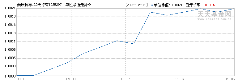 泰康悦享120天持有期债券C(025297)历史净值