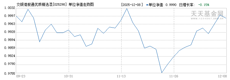 交银港股通优质精选混合A(025298)历史净值