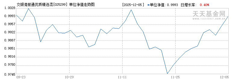 交银港股通优质精选混合C(025299)历史净值