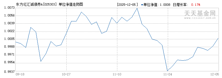 东方红汇诚债券A(025303)历史净值
